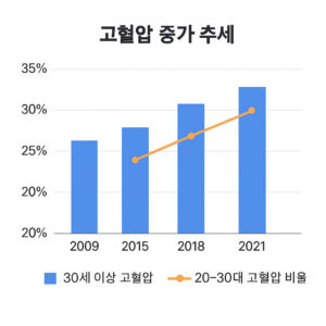 고혈압 증가 추세 그래프 – 대한민국 고혈압 유병률 및 연령별 통계